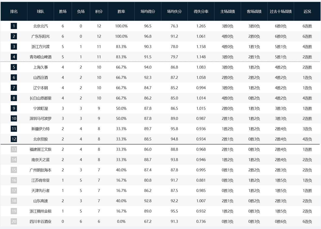 新疆男篮连胜压力山大,积分榜排名稳步上升的简单介绍 新疆男篮连胜压力山大,积分榜排名稳步上升的简单介绍